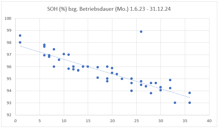 Diagramm SOH-Betriebsdauer 1.6.23 - 31.12.24.PNG