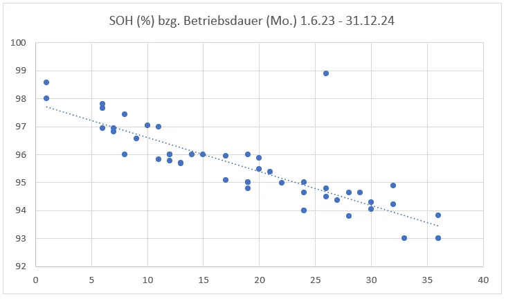 Diagramm SOH-Betriebsdauer 1.6.23 - 31.12.24.webp