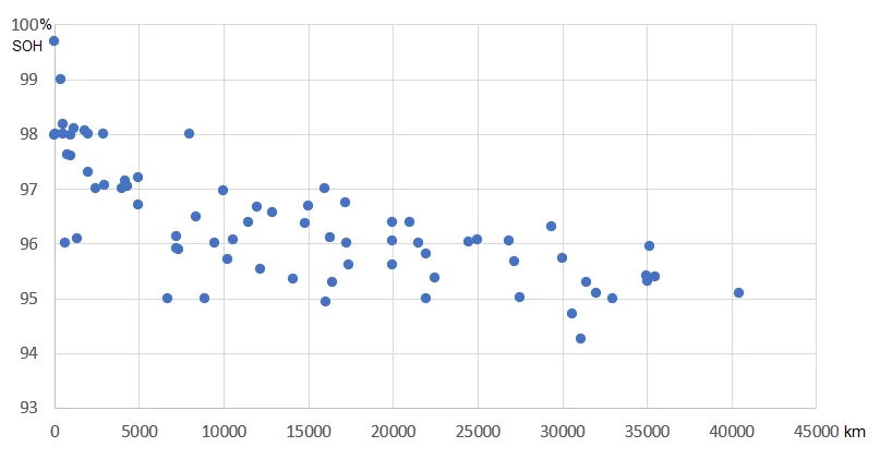 Diagramm SOH-Fahrleistung.webp