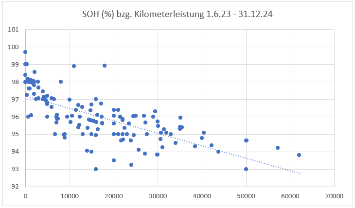 Diagramm SOH-Kilometerleistung 1.6.23 - 31.12.24.PNG