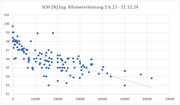 Diagramm SOH-Kilometerleistung 1.6.23 - 31.12.24.webp