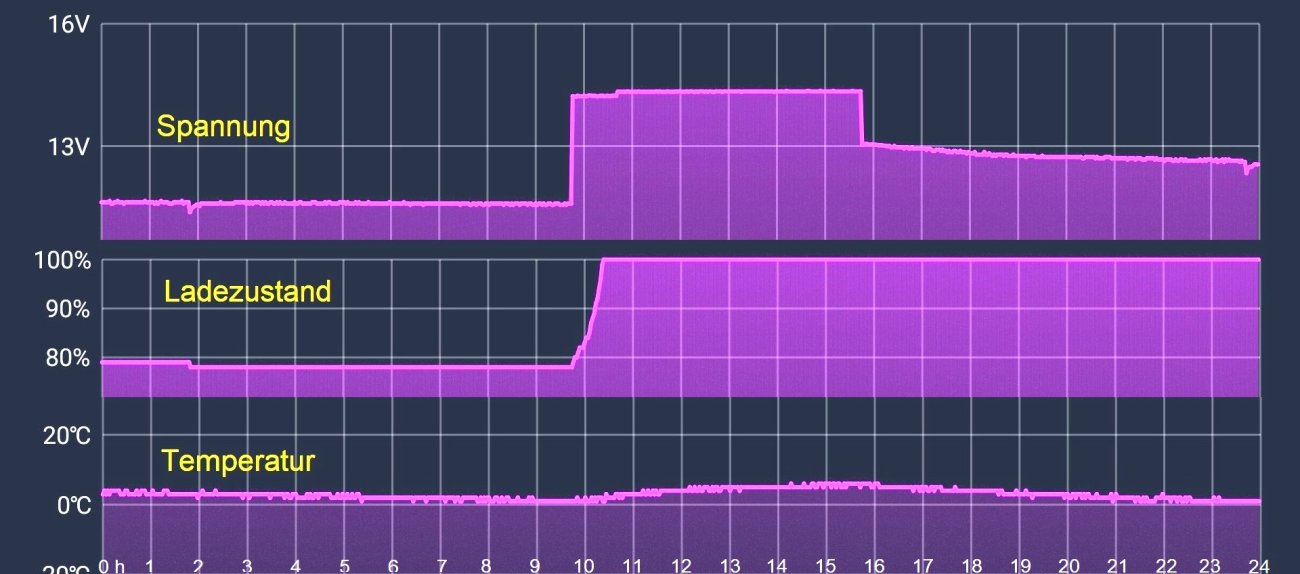 Spannung, Ladung, Temp. 1 Tag.jpg