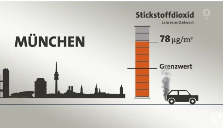 Stickoxyde sind nicht gesund, will niemand hören.webp