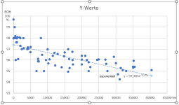 Diagramm SOH-Laufleistung, exponentiell.PNG