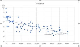 Diagramm SOH-Laufleistung, exponentiell.webp