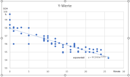 Diagramm SOH-Betriebsdauer, exponentiell.PNG