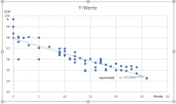 Diagramm SOH-Betriebsdauer, exponentiell.webp