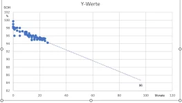 Diagramm SOH-Betriebsdauer 8 Jahre.webp