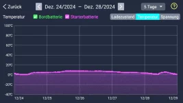 Temperatur 5 Tage.webp